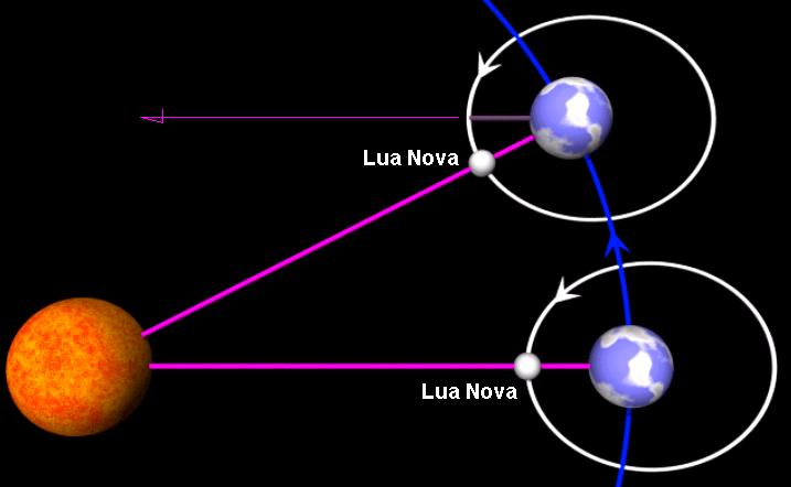 Mês Sinódico e Mês Sideral Mês sideral (27,321662d = 27d 7h 43m 12s): período orbital da Lua.