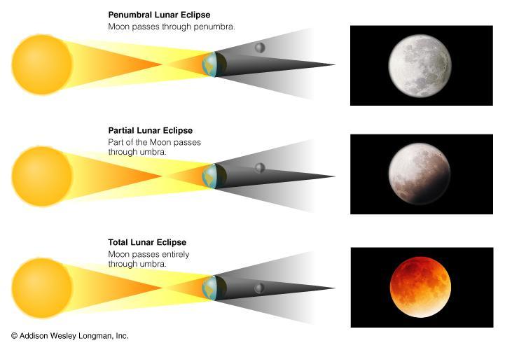 Eclipse lunar Eclipse Penumbral Lua passa pela penumbra Eclipse Parcial Lua