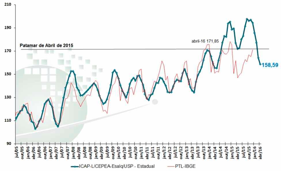 Uma publicação do CEPEA - ESALQ/USP Ano 22 nº 253 Junho - 2016 Centro de Estudos Avançados em Economia Aplicada - ESALQ/USP PREÇO SOBE EM TODOS OS ESTADOS; MÉDIA BRASIL ESTÁ 15% MAIOR QUE HÁ UM ANO A