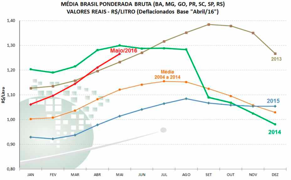 Em maio, o movimento de alta foi verificado em todos os estados acompanhados pelo Cepea (Centro de Estudos Avançados em Economia Aplicada), da Esalq/USP.