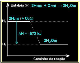 Note que como a reação é exotérmica (liberação de calor) o ΔH é um valor negativo. Figura 1 - A reação exotérmica entre os gases hidrogênio e oxigênio.