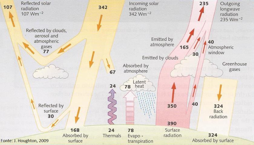 4 3.26) Considere que atualmente a taxa de emissão de CO 2, um dos gases do efeito estufa, seja de 4,5 ppm/ano e que a capacidade de assimilação do planeta (remoção desses gases) possa ser