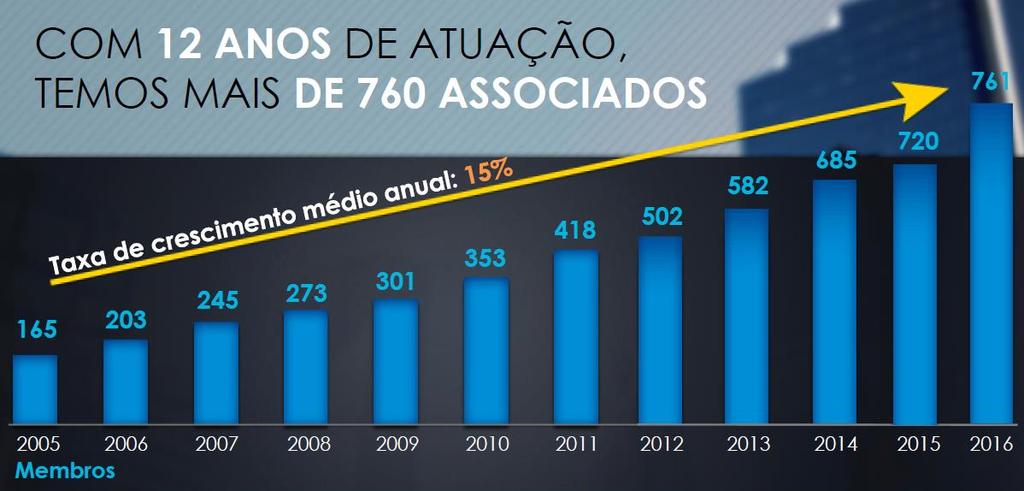 MEMBROS NO BRASIL O Brasil é um dos países de maior crescimento em membros do CFA