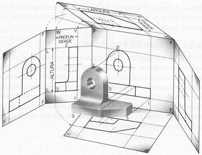 Em casos muito esporádicos (de peças complicadas), pode recorrer-se a mais planos de projeção, para representar mais vistas além das habituais (VF, VS VL), correspondendo a envolver a peça em um