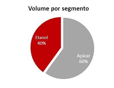 Nossa recomendação de Compra para São Martinho é baseada no crescimento sustentado e no valuation atraente.