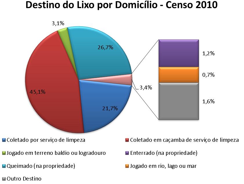 Gráfico 6: Destinação domiciliar de resíduos sólidos Censo 2010 Fonte: IBGE De acordo com o Atlas de Saneamento 2011, o Município de Bias Fortes possui condição de drenagem