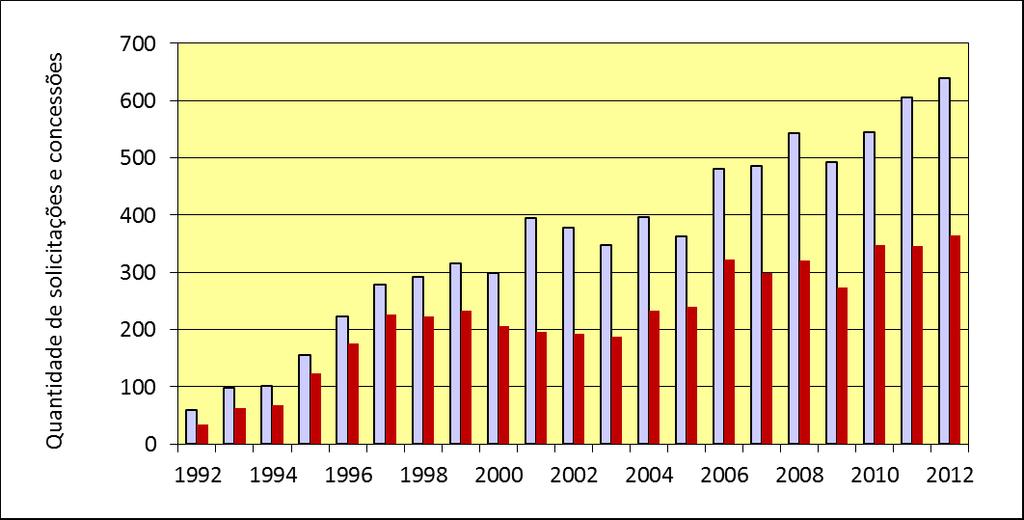 FMUSP: solicitações e concessões FAPESP, 1992-2012