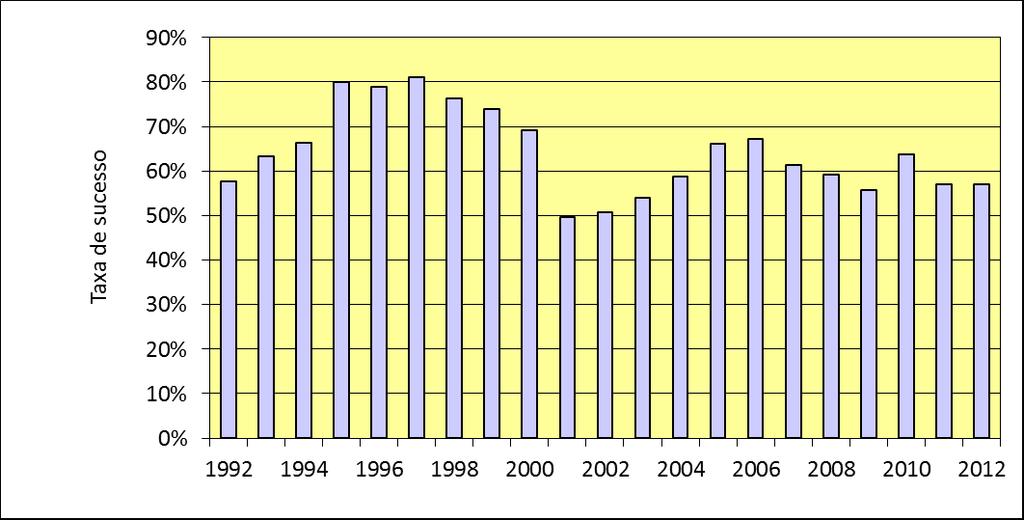 FMUSP: taxa de sucesso global FAPESP, 1992-2012
