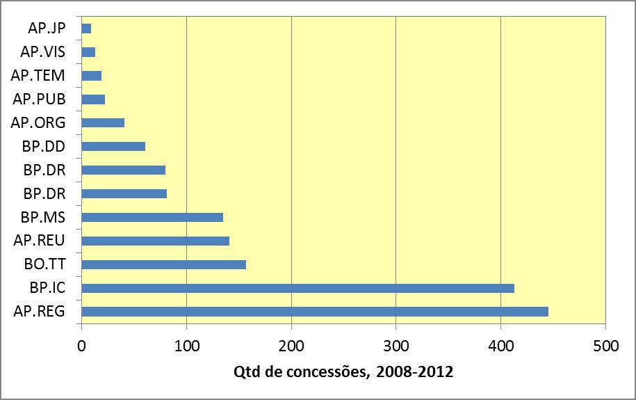 FMUSP: qtd de concessões FAPESP por tipo, 2008-2012