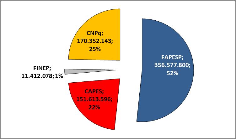 USP, 2010 agências de financiamento à pesquisa