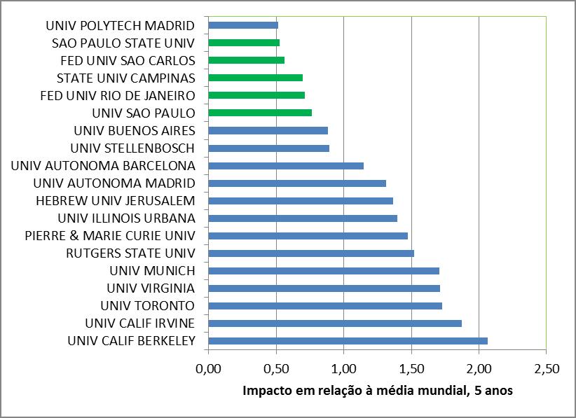 Impacto em relação à média mundial 5 anos de 2005 a 2009 (Fonte: TR InCites)