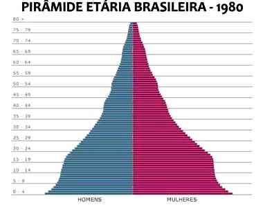 Pirâmide etária brasileira durante a década de 1980 A forma da pirâmide etária acima apresentada indica que, na década de 1980, o Brasil: a) apresentava elevados índices de natalidade e mortalidade