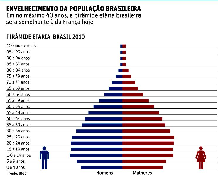 B) ESTRUTURA DA POPULAÇÃO A estrutura demográfica do Brasil pode ser analisada a partir de diferentes primas.