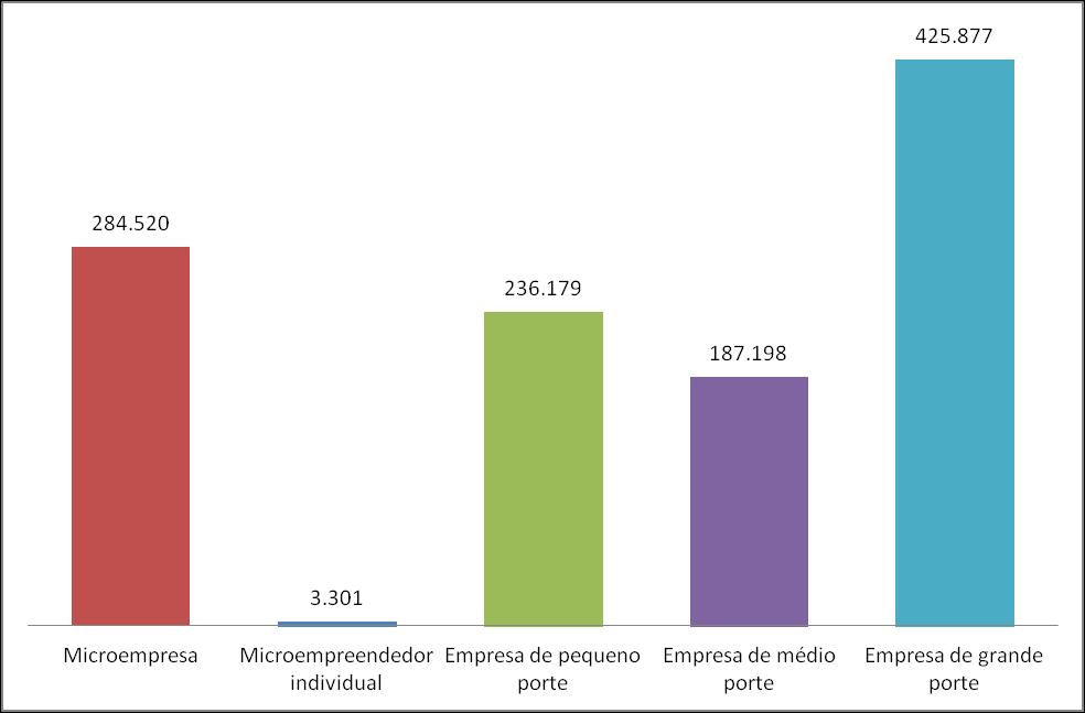 Quantidade de empregados por