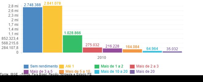 Faixa de renda da