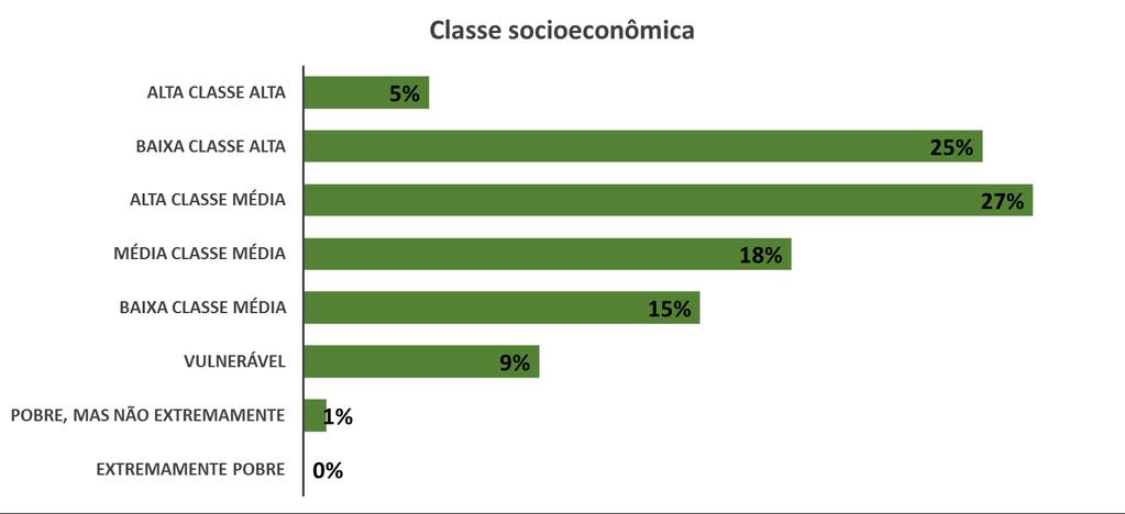 Brasil- Classe Econômica do MEI 60% são de classe média Fonte: Perfil do MEI (Sebrae), 2015 Classificação* Limite inferior Limite superior Renda familiar per capita Extremamente pobre R$ - R$ 100,00