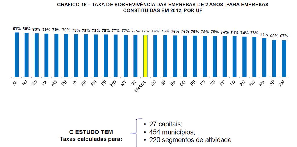 Fonte: SEBRAE/NA- Sobrevivência