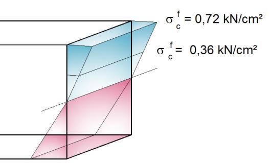Figura 8. Diagrama das tensões de flexão no ponto D. Ponto B: Fibra 1 Fibras acima da : M.y (-20) 12,5 (100) - 0,24 kn/cm² f I 104167 Fibra Superior f M.