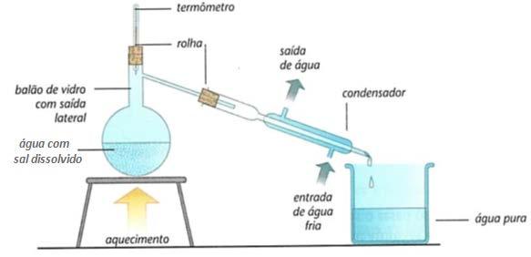 Nesse caso, a mistura é homogênea. Não é possível utilizar nenhuma das técnicas vistas, já que servem para separar os componentes de misturas heterogêneas.