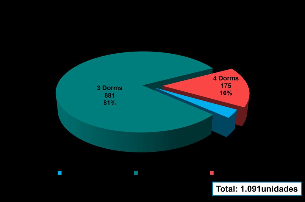 Imóveis horizontais Entre novembro de 2009 e novembro de 2012, foram lançados 1.091 imóveis horizontais em condomínios no município, o que representa 6,88% do mercado.