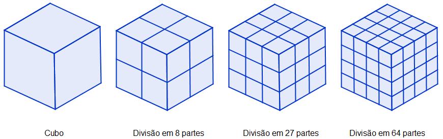 Alguns conceitos matemáticos Capítulo 2 Cubo (dimensão 3): Vamos dividi-lo em 8, 27 e 64 partes, conforme mostrado na Figura 2.