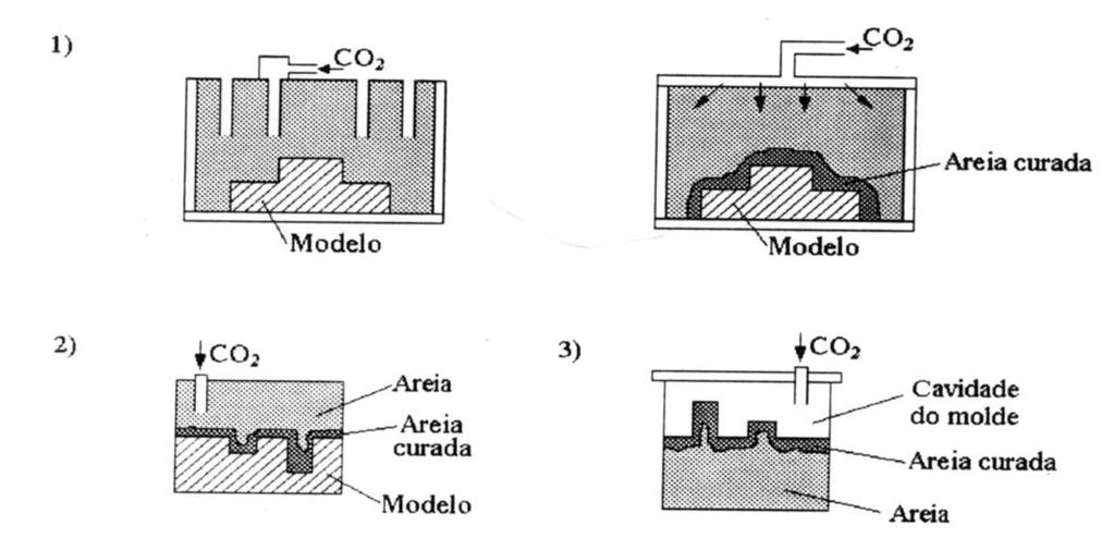 2.3.3.ProcessoSilicatodeSódio(Na 2 SiO 3 )/CO 2. 2.3.3.ProcessoSilicatodeSódio(Na 2 SiO 3 )/CO 2. : Envolve grãos de areia, fornecendo coesão e plasticidade.