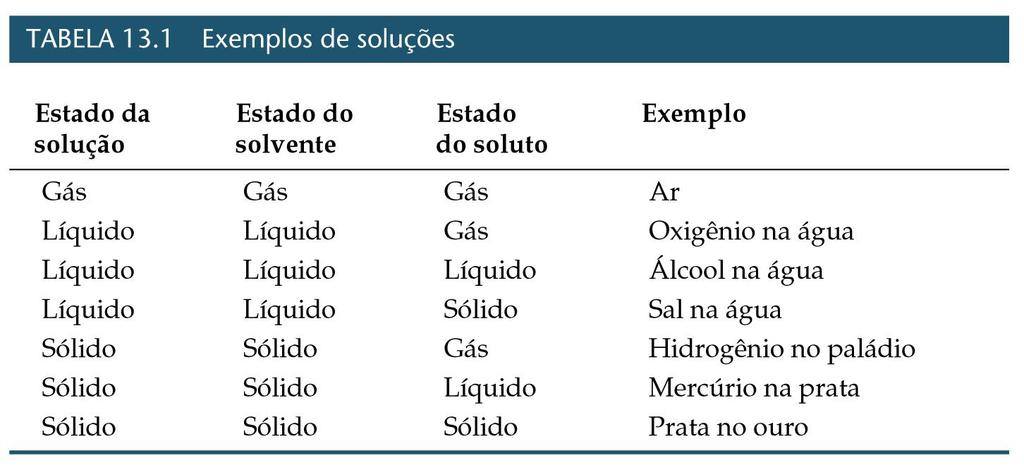 Soluções Tipos: FONTE: Brown, T.L., LeMay, H.E. e Bursten, B.E., Química Ciência Central, Trad.