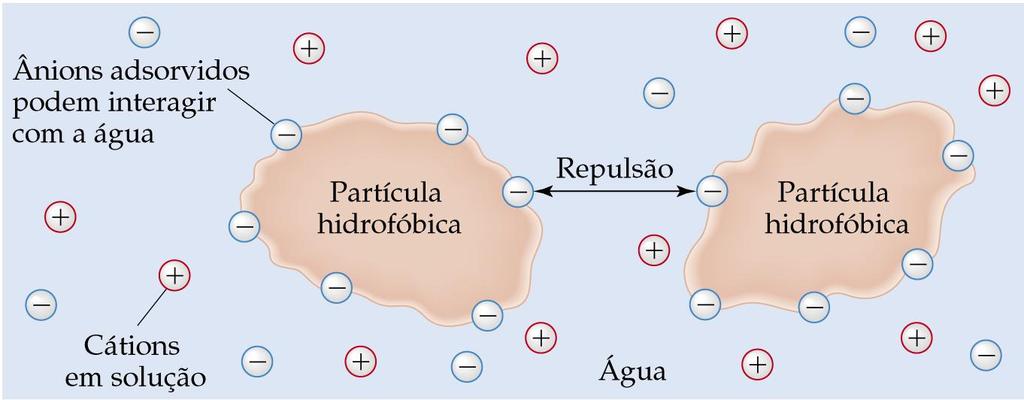 Colóides Estabilização de um Colóide Hidrofóbico: Adsorção de íons aderir à superfície! Os íons interagem com a água.