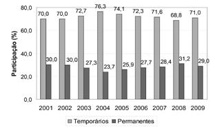 Desigualdade de renda e mudanças recentes na precariedade.