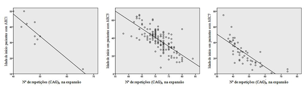 Figura 5 Correlação entre a expansão trinucleotídea (CAG) n e a idade de início da doença em,