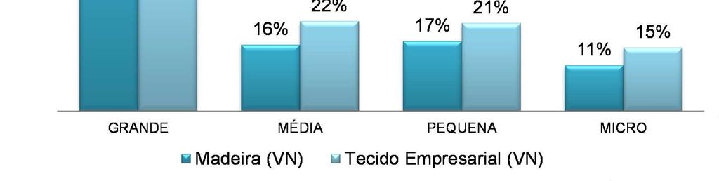 Tecido empresarial da Região Autónoma da Madeira Volume de negócios As grandes empresas (0,4%) concentram mais de 50% do volume de negócios da Madeira O