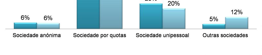 tecido empresarial nacional As sociedades unipessoais, forma jurídica