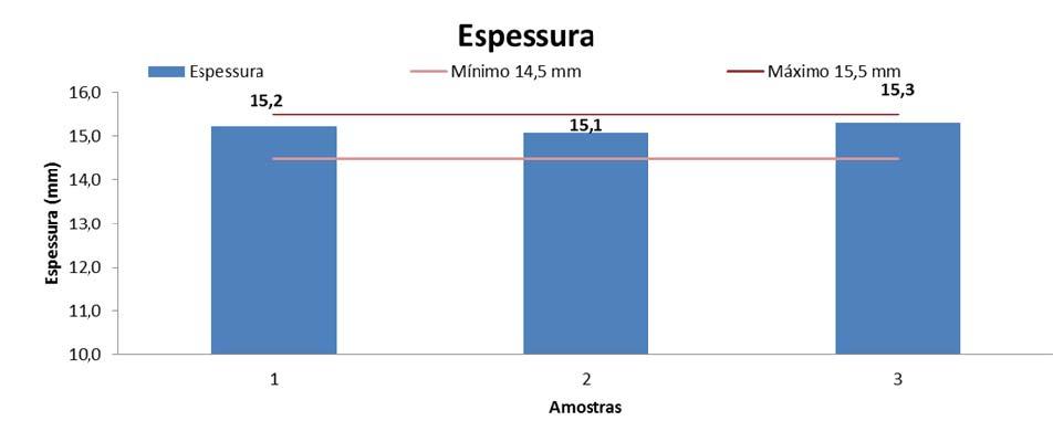 Figura 3 Resultados de dureza superficial da chapa de gesso