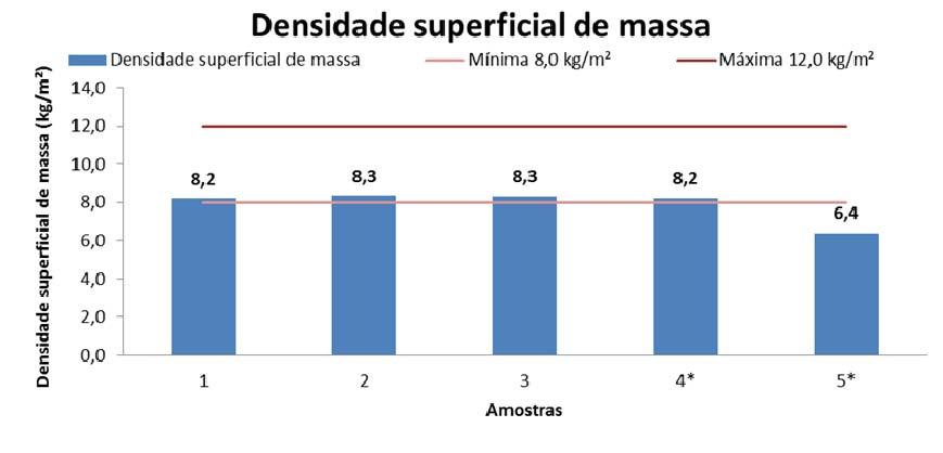 Figura 6 Resultados de espessura da chapa de gesso RF 15,0mm