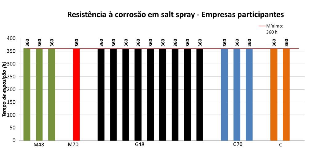 Tempo de resistência à corrosão dos perfis de aço Figura 12 Resultados de Resistência à corrosão