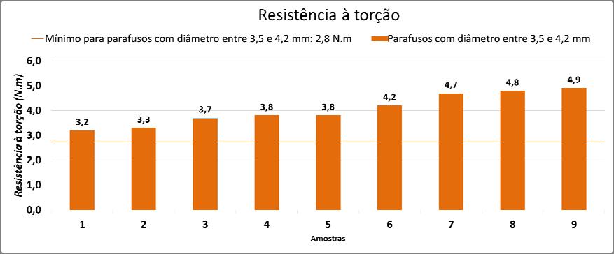 Figura 21 Resultados de Resistência à corrosão (indicação