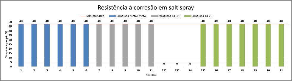 à torção Figura 23 Resultados de Poder de perfuração TESIS