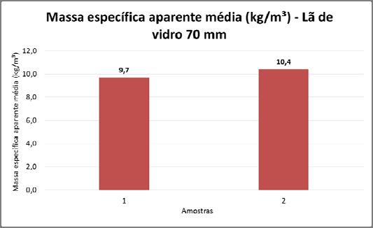 massa específica aparente, absorção de umidade, contribuição à corrosão do aço galvanizado, resistência à tração longitudinal, condutividade térmica e