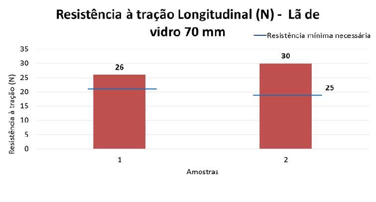 Figura 28 Resultados de resistência à tração longitudinal da lã de vidro com espessura nominal de 50 mm Figura 29 Resultados de resistência à tração longitudinal da lã de vidro com espessura nominal