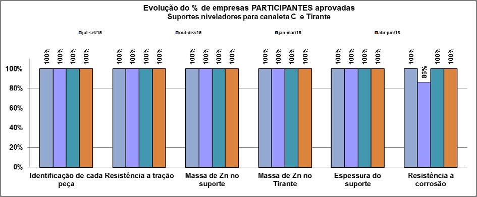 Figura 30 Evolução das empresas