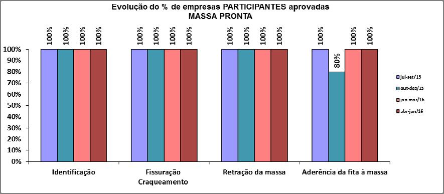 continuação Figura 30 Evolução