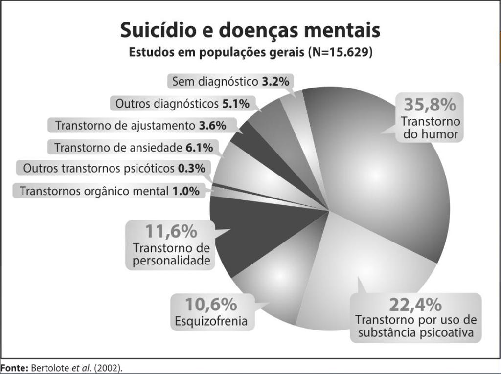Outros fatores de risco: Desesperança - Desespero Desamparo- Impulsividade São fortemente associados ao suicídio