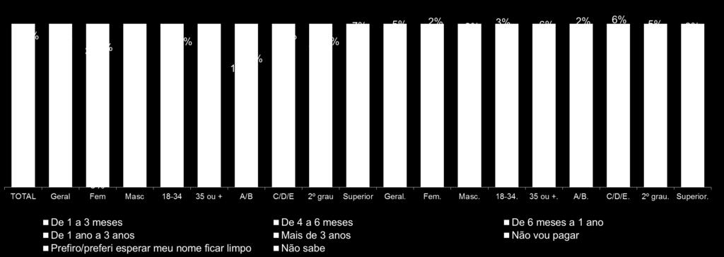 2,1 2,0 2,0 2,1 2,7 1,9 2,1 1,6 *Média em anos Slide 40 Total Superior/ Inadimplente Fem Masc 18 a 34 35 ou mais A/B C/D/E Até 2º grau