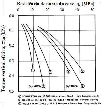 (a) (b) Figura 12: Relação entre q c e σ vo para estimativa da (a) D r e do (b) φ (adaptado de Robertson e Campanella, 1983) O valor máximo de resistência q t de um depósito está associado à