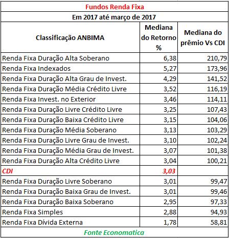 11 de 12 04/04/2017 14:20 12 meses até março de 2017 Sete classificações de renda fixa têm rentabilidade abaixo do CDI nos 12 meses terminados em