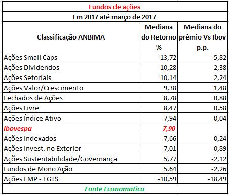 5 de 12 04/04/2017 14:20 Em 2017 até março Sete classificações de fundos de ações conseguem retorno acima do Ibovespa no ano de 2017 até março, com destaque para os fundos Ações Small Caps.