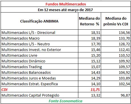 8 de 12 04/04/2017 14:20 Fundos de Previdência Em Março de 2017 A mediana da rentabilidade de todos os fundos deste perfil no mês de março fica abaixo do CDI.