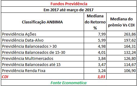 9 de 12 04/04/2017 14:20 12 meses até março de 2017 Dentre os fundos de previdência, somente os fundos Previdência