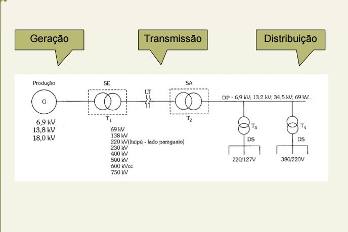 Níveis de Tensão Esquema Unifilar Evandro Junior