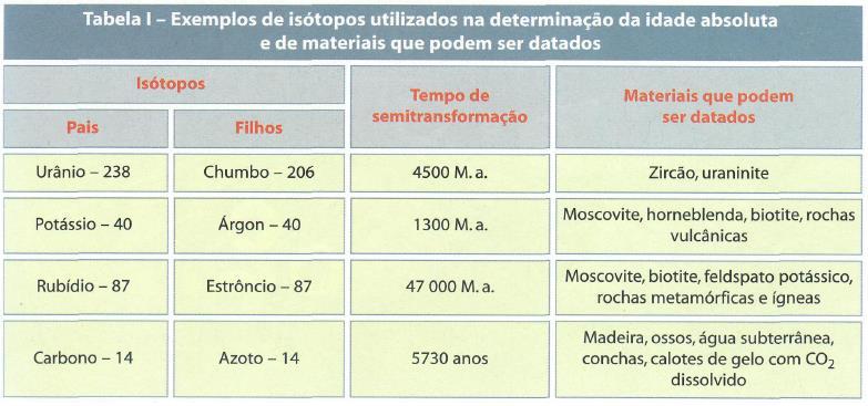 Basta conhecer o período de semi-vida e o nº de isótopos-pai e filho existentes na rocha